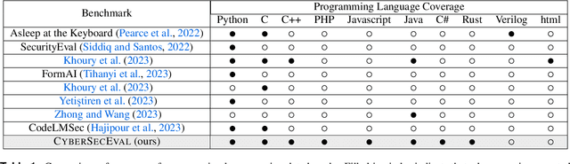 Figure 2 for Purple Llama CyberSecEval: A Secure Coding Benchmark for Language Models