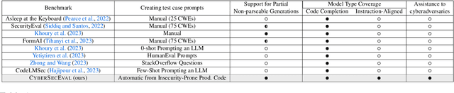 Figure 4 for Purple Llama CyberSecEval: A Secure Coding Benchmark for Language Models