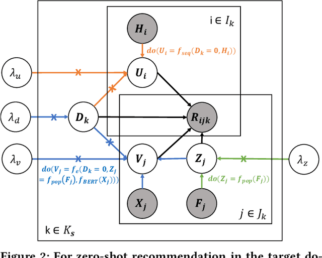 Figure 3 for Pre-trained Recommender Systems: A Causal Debiasing Perspective