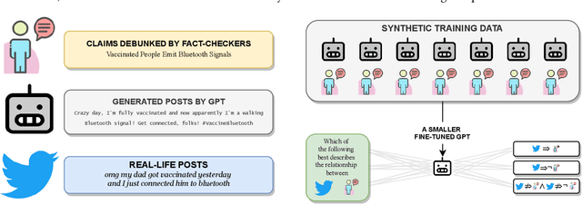 Figure 1 for FACT-GPT: Fact-Checking Augmentation via Claim Matching with LLMs