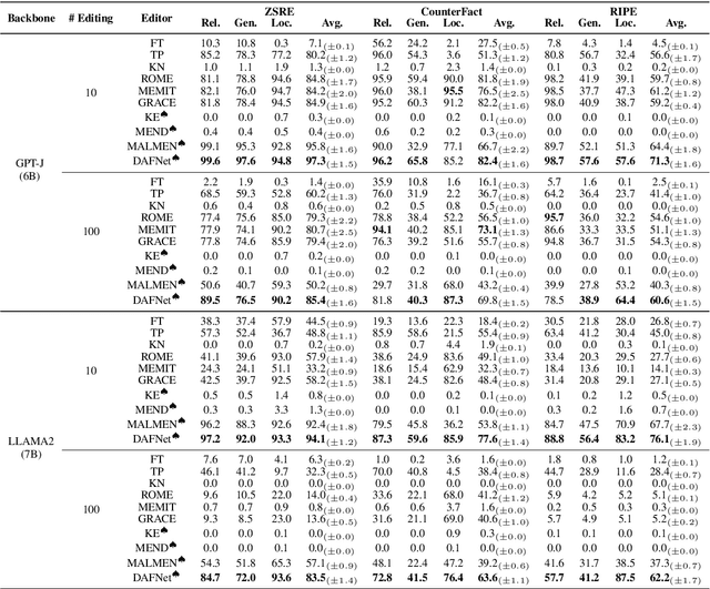 Figure 2 for DAFNet: Dynamic Auxiliary Fusion for Sequential Model Editing in Large Language Models