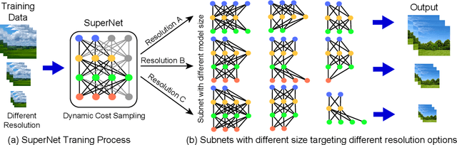 Figure 1 for SNED: Superposition Network Architecture Search for Efficient Video Diffusion Model