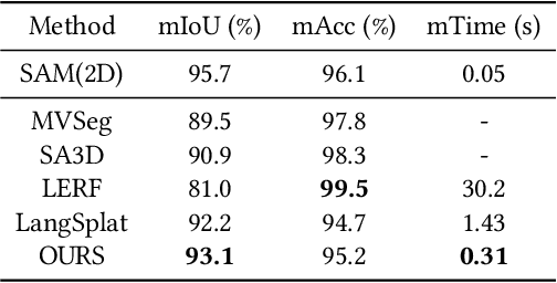 Figure 2 for FastLGS: Speeding up Language Embedded Gaussians with Feature Grid Mapping