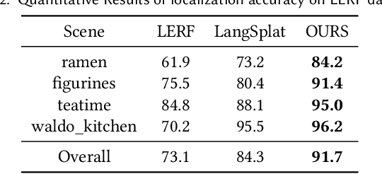 Figure 4 for FastLGS: Speeding up Language Embedded Gaussians with Feature Grid Mapping