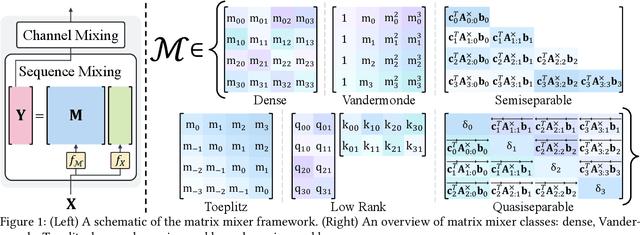 Figure 1 for Hydra: Bidirectional State Space Models Through Generalized Matrix Mixers