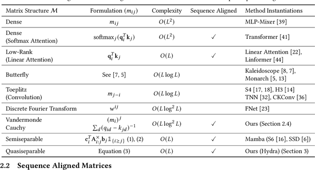 Figure 2 for Hydra: Bidirectional State Space Models Through Generalized Matrix Mixers