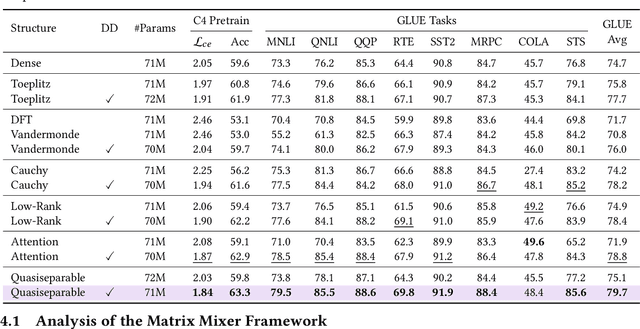 Figure 3 for Hydra: Bidirectional State Space Models Through Generalized Matrix Mixers