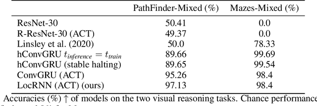 Figure 2 for Adaptive recurrent vision performs zero-shot computation scaling to unseen difficulty levels