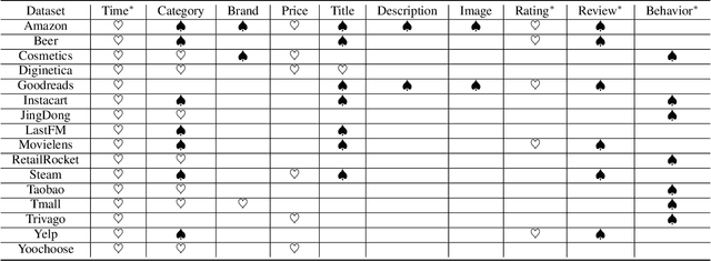 Figure 2 for Side Information-Driven Session-based Recommendation: A Survey