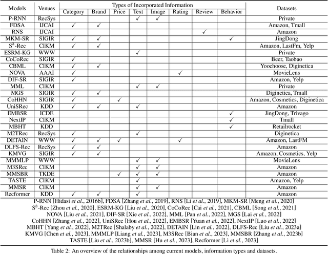 Figure 3 for Side Information-Driven Session-based Recommendation: A Survey