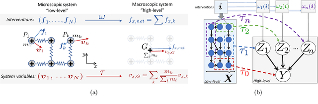 Figure 1 for Targeted Reduction of Causal Models