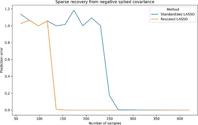 Figure 2 for Lasso with Latents: Efficient Estimation, Covariate Rescaling, and Computational-Statistical Gaps