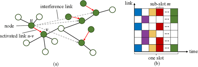 Figure 1 for Deploying Graph Neural Networks in Wireless Networks: A Link Stability Viewpoint