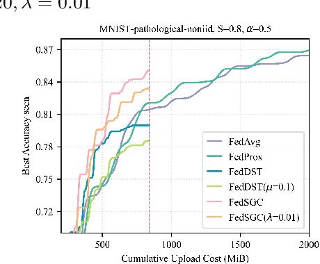 Figure 1 for Gradient-Congruity Guided Federated Sparse Training