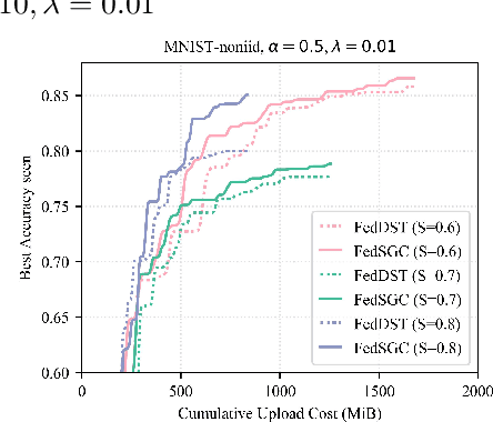 Figure 4 for Gradient-Congruity Guided Federated Sparse Training