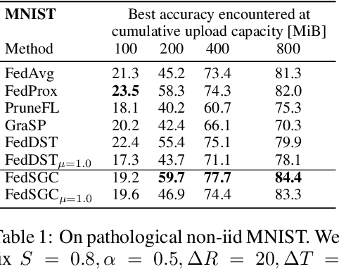 Figure 2 for Gradient-Congruity Guided Federated Sparse Training