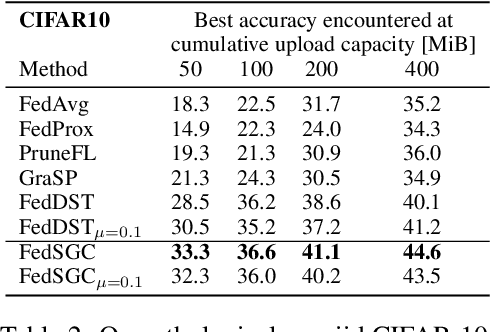 Figure 3 for Gradient-Congruity Guided Federated Sparse Training