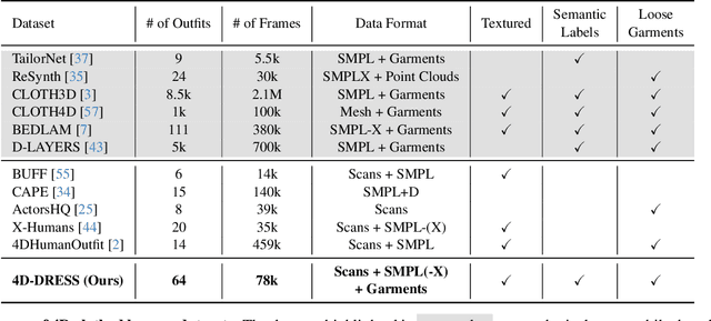 Figure 1 for 4D-DRESS: A 4D Dataset of Real-world Human Clothing with Semantic Annotations