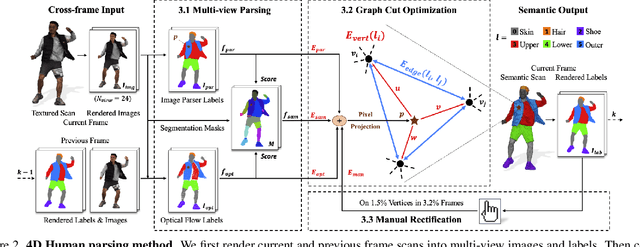 Figure 2 for 4D-DRESS: A 4D Dataset of Real-world Human Clothing with Semantic Annotations