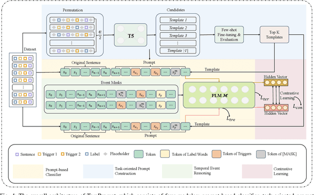 Figure 4 for TemPrompt: Multi-Task Prompt Learning for Temporal Relation Extraction in RAG-based Crowdsourcing Systems