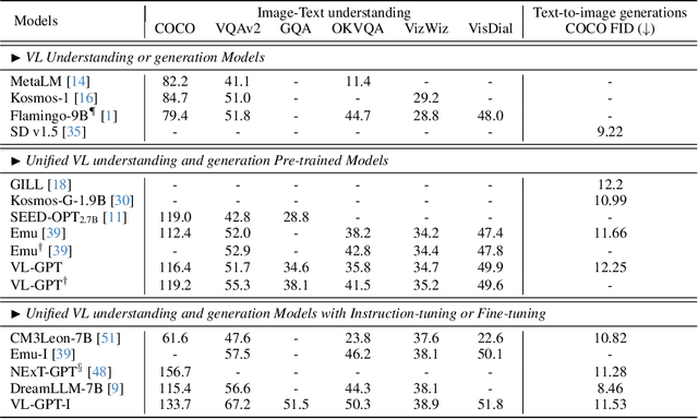 Figure 4 for VL-GPT: A Generative Pre-trained Transformer for Vision and Language Understanding and Generation