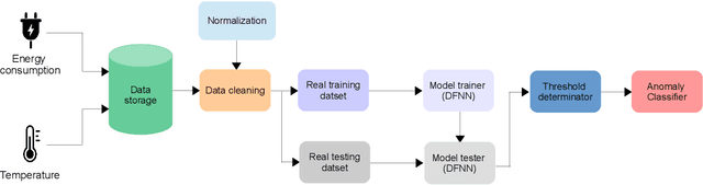 Figure 2 for Unveiling Hidden Energy Anomalies: Harnessing Deep Learning to Optimize Energy Management in Sports Facilities