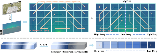 Figure 2 for FourierMamba: Fourier Learning Integration with State Space Models for Image Deraining