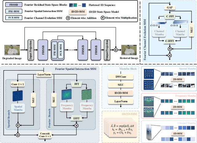 Figure 4 for FourierMamba: Fourier Learning Integration with State Space Models for Image Deraining