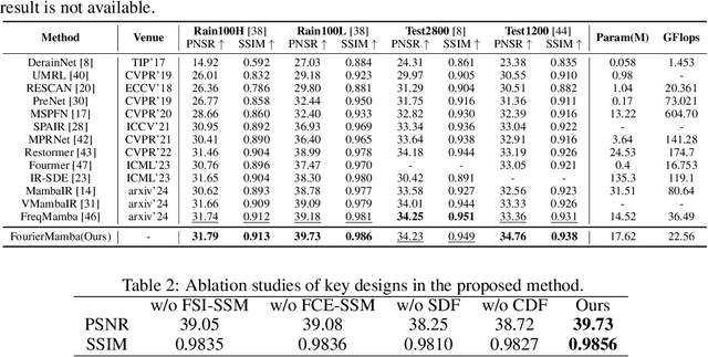 Figure 3 for FourierMamba: Fourier Learning Integration with State Space Models for Image Deraining