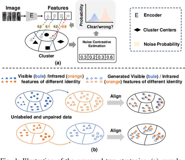 Figure 1 for Unsupervised Visible-Infrared ReID via Pseudo-label Correction and Modality-level Alignment