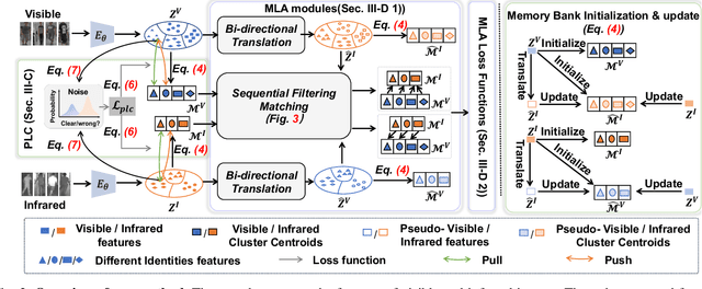 Figure 2 for Unsupervised Visible-Infrared ReID via Pseudo-label Correction and Modality-level Alignment