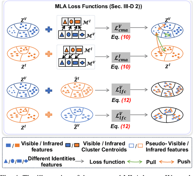 Figure 4 for Unsupervised Visible-Infrared ReID via Pseudo-label Correction and Modality-level Alignment