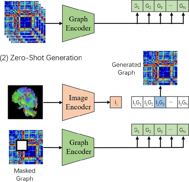 Figure 3 for BrainNetDiff: Generative AI Empowers Brain Network Generation via Multimodal Diffusion Model