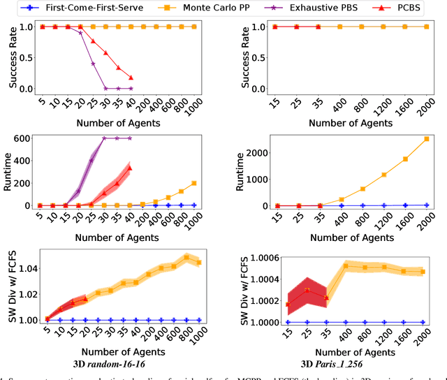 Figure 4 for Scalable Mechanism Design for Multi-Agent Path Finding