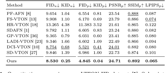 Figure 1 for D$^4$-VTON: Dynamic Semantics Disentangling for Differential Diffusion based Virtual Try-On