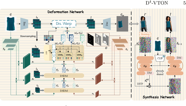 Figure 2 for D$^4$-VTON: Dynamic Semantics Disentangling for Differential Diffusion based Virtual Try-On