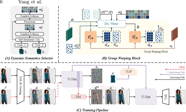 Figure 4 for D$^4$-VTON: Dynamic Semantics Disentangling for Differential Diffusion based Virtual Try-On