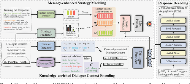 Figure 3 for Knowledge-enhanced Memory Model for Emotional Support Conversation