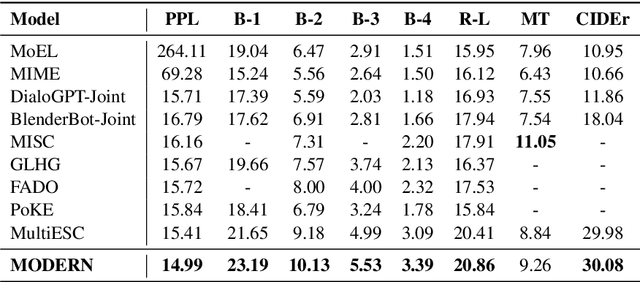 Figure 2 for Knowledge-enhanced Memory Model for Emotional Support Conversation