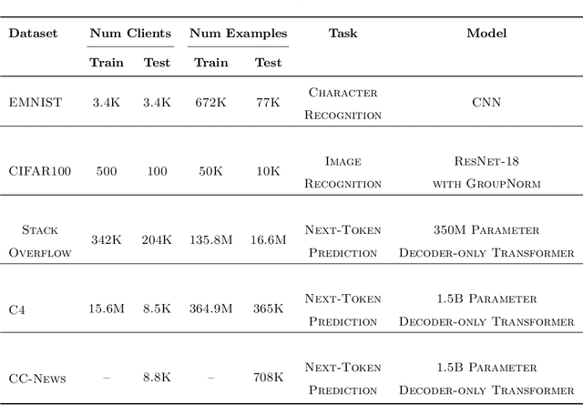 Figure 2 for Leveraging Function Space Aggregation for Federated Learning at Scale