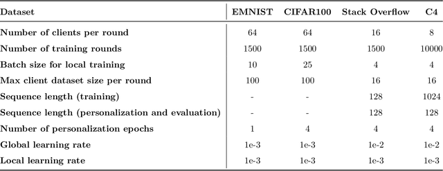 Figure 4 for Leveraging Function Space Aggregation for Federated Learning at Scale