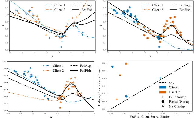 Figure 3 for Leveraging Function Space Aggregation for Federated Learning at Scale