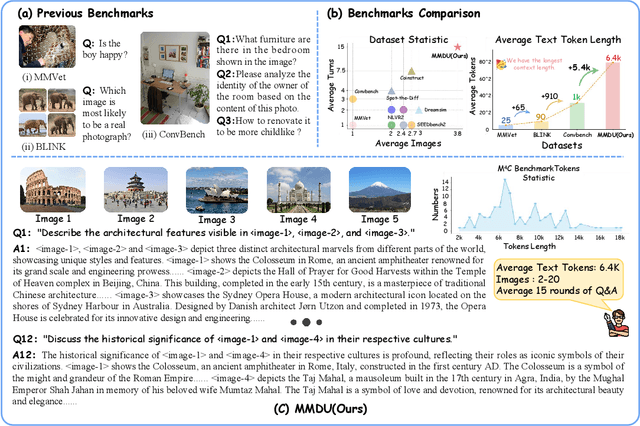 Figure 1 for MMDU: A Multi-Turn Multi-Image Dialog Understanding Benchmark and Instruction-Tuning Dataset for LVLMs