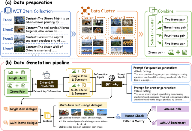 Figure 3 for MMDU: A Multi-Turn Multi-Image Dialog Understanding Benchmark and Instruction-Tuning Dataset for LVLMs