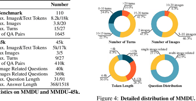 Figure 2 for MMDU: A Multi-Turn Multi-Image Dialog Understanding Benchmark and Instruction-Tuning Dataset for LVLMs