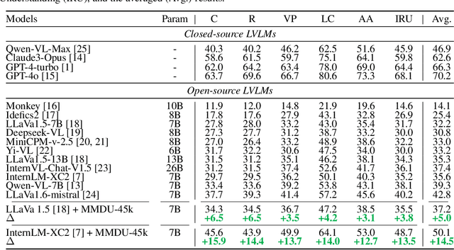 Figure 4 for MMDU: A Multi-Turn Multi-Image Dialog Understanding Benchmark and Instruction-Tuning Dataset for LVLMs