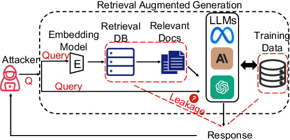 Figure 1 for The Good and The Bad: Exploring Privacy Issues in Retrieval-Augmented Generation 