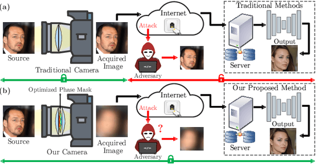 Figure 1 for Privacy-preserving Optics for Enhancing Protection in Face De-identification