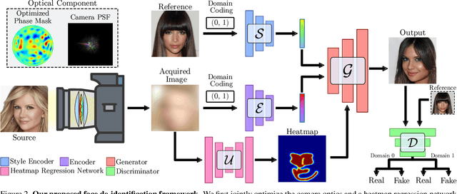 Figure 3 for Privacy-preserving Optics for Enhancing Protection in Face De-identification