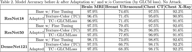 Figure 4 for Adversarial-Robust Transfer Learning for Medical Imaging via Domain Assimilation